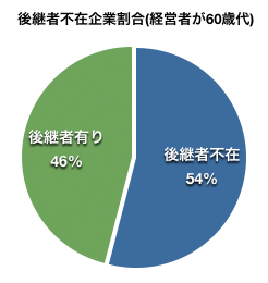 後継者不在企業割合
