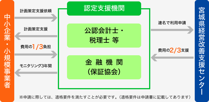 利用申請からモニタリングまでの流れ
